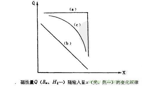 磁性傳感器是什么？磁性傳感器工作原理與接線圖