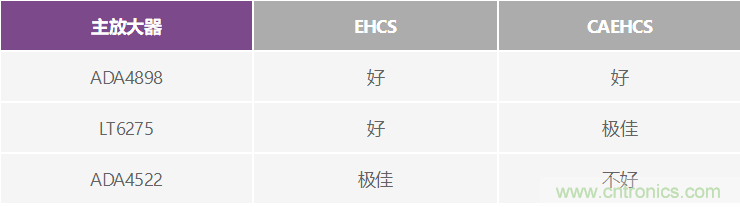 高精度、快速建立的大電流源