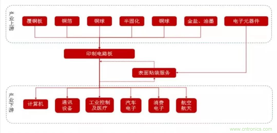 5G時代，與CEF共迎PCB發(fā)展良機