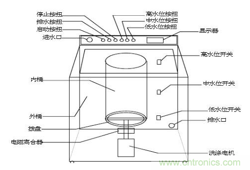 洗衣機(jī)水位傳感器工作原理、安裝位置、故障表現(xiàn)