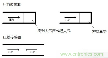 負壓傳感器工作原理、作用、使用方法與爆破壓力值