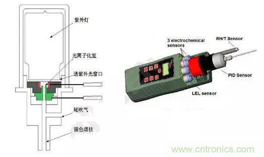 深度解讀各類氣體傳感器的作用原理及特征參數