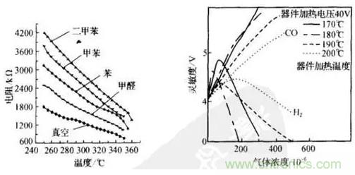 深度解讀各類氣體傳感器的作用原理及特征參數