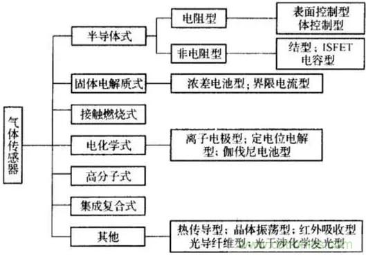 深度解讀各類氣體傳感器的作用原理及特征參數