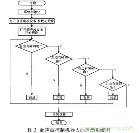 基于超聲波傳感器的移動機(jī)器人導(dǎo)航設(shè)計