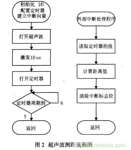 基于超聲波傳感器的移動機(jī)器人導(dǎo)航設(shè)計