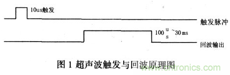 基于超聲波傳感器的移動機(jī)器人導(dǎo)航設(shè)計