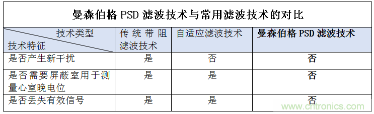 解決心電監(jiān)測行業(yè)難題，曼森伯格的濾波技術(shù)獲國家知識產(chǎn)權(quán)局發(fā)明授權(quán)