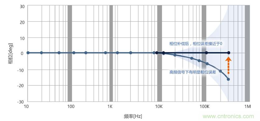 選擇傳感器時(shí)，99%的人都容易忽略的重點(diǎn)