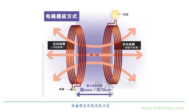 漸行漸近的無線快充時(shí)代