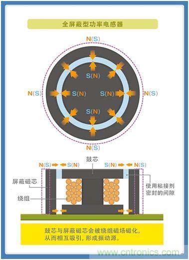 如何應(yīng)對(duì)DC-DC轉(zhuǎn)換器的功率電感器發(fā)出的"嘰"嘯叫？