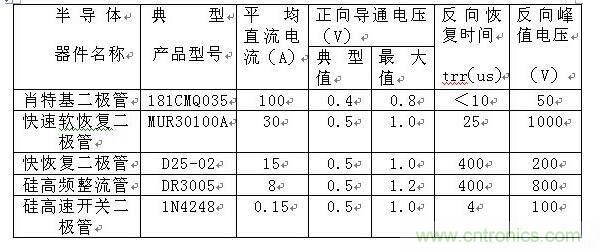 詳解肖特基、快恢復(fù)和超快恢復(fù)二極管的區(qū)別