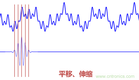 傅立葉分析和小波分析之間的關(guān)系？（通俗講解）