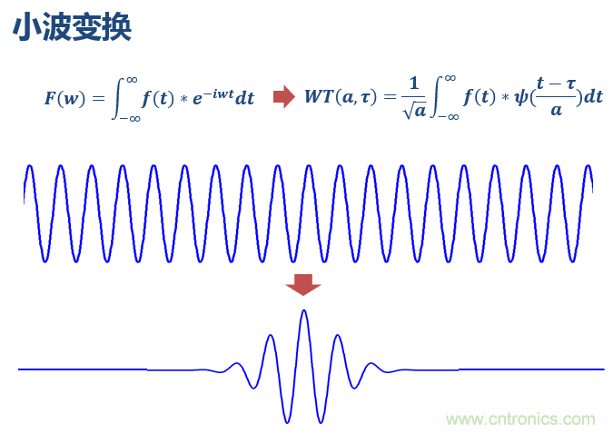 傅立葉分析和小波分析之間的關(guān)系？（通俗講解）