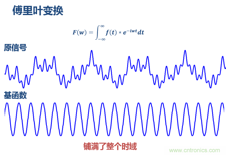 傅立葉分析和小波分析之間的關(guān)系？（通俗講解）