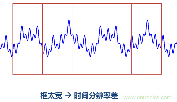 傅立葉分析和小波分析之間的關(guān)系？（通俗講解）