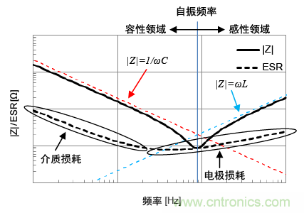 熟知陶瓷電容的細節(jié)，通往高手的必經(jīng)之路