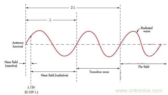 電磁場(chǎng)的近場(chǎng)和遠(yuǎn)場(chǎng)有什么差別？