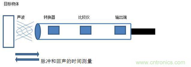 感應(yīng)電容超聲波，你都知道這些傳感器多大區(qū)別嗎？