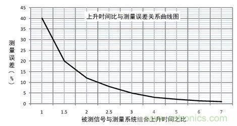 示波器探頭參數(shù)，你了解多少？