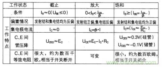 如何快速確定三極管的工作狀態(tài)？有什么方法？