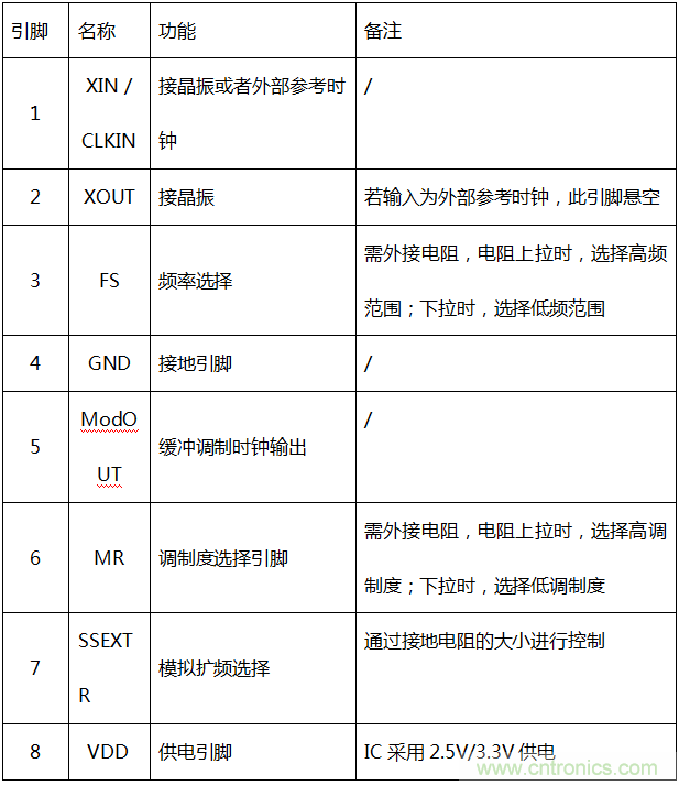 擴(kuò)頻調(diào)制技術(shù)在EMC整改中的應(yīng)用