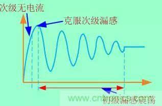 開關(guān)電源從分析→計(jì)算→仿真