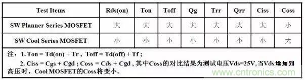 COOL MOSFET的EMI設(shè)計指南!