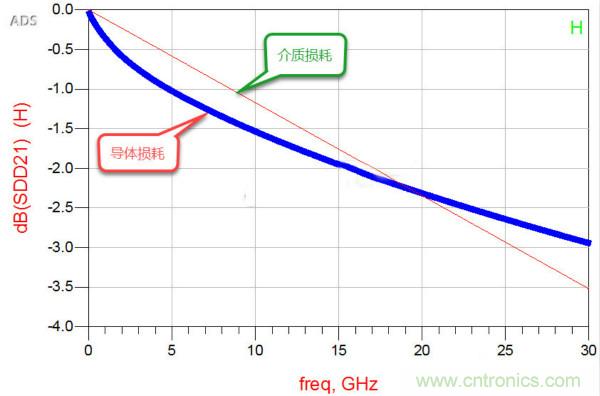 高速電路設(shè)計(jì)之介質(zhì)損耗大還是導(dǎo)體損耗大？