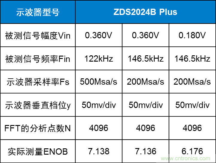 示波器的有效位數(shù)對信號測量到底有什么影響？