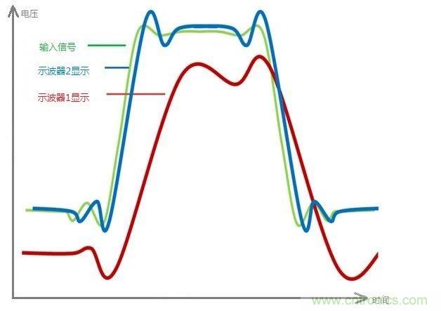 示波器的有效位數(shù)對信號測量到底有什么影響？