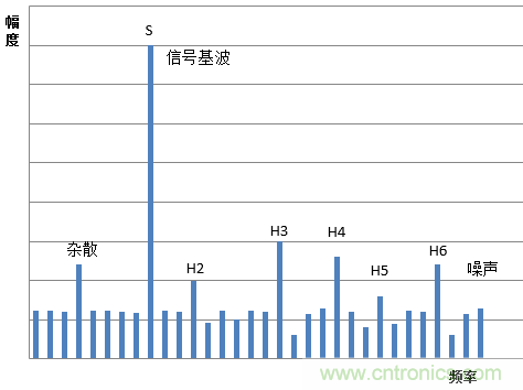 示波器的有效位數(shù)對信號測量到底有什么影響？