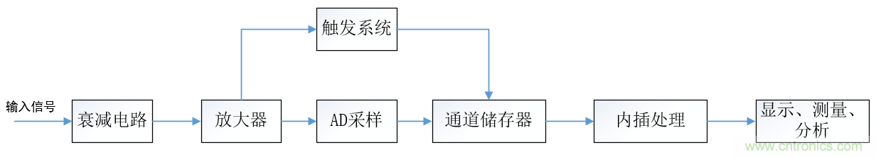 示波器的有效位數(shù)對信號測量到底有什么影響？