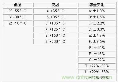 電容參數(shù)X5R,X7R,Y5V,COG 全面講解！值得收藏