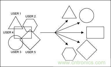 無(wú)線與射頻設(shè)計(jì)指南：擴(kuò)頻通信概述