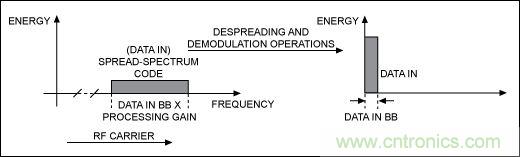 無(wú)線與射頻設(shè)計(jì)指南：擴(kuò)頻通信概述