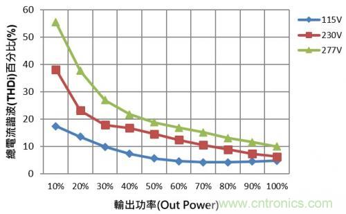 如何設計調(diào)光型LED驅(qū)動電源中的諧波電流？