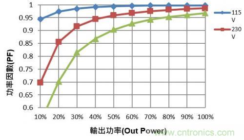 如何設計調(diào)光型LED驅(qū)動電源中的諧波電流？