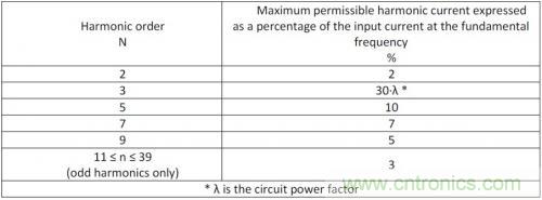 如何設計調(diào)光型LED驅(qū)動電源中的諧波電流？