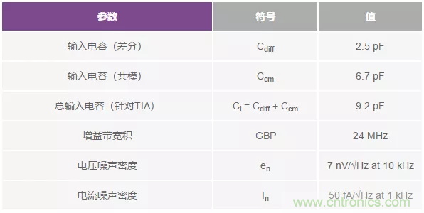 如何在實(shí)現(xiàn)高帶寬和低噪聲的同時確保穩(wěn)定性？（一）