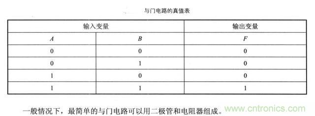 解讀數(shù)字電路器件：門電路、與門電路、或門電路、非門電路及實例