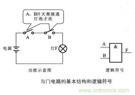 解讀數(shù)字電路器件：門電路、與門電路、或門電路、非門電路及實例