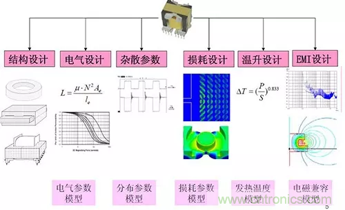 22張圖帶你看懂開關(guān)電源等磁性元器件的分布參數(shù)