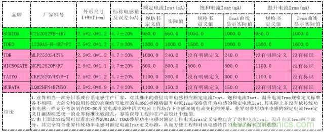 功率電感器的額定電流為什么有兩種？