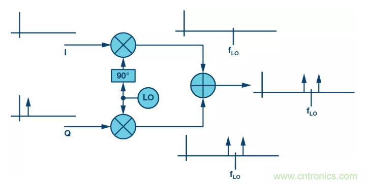 復(fù)數(shù)RF混頻器揭秘：下一代SDR收發(fā)器中的黑魔法