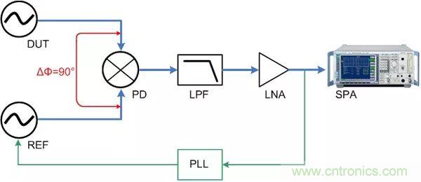 相位噪聲基礎(chǔ)及測(cè)試原理和方法