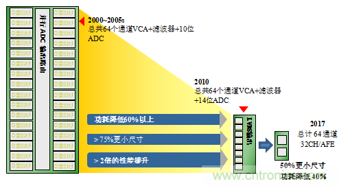 超聲系統(tǒng)的信號鏈設計注意事項