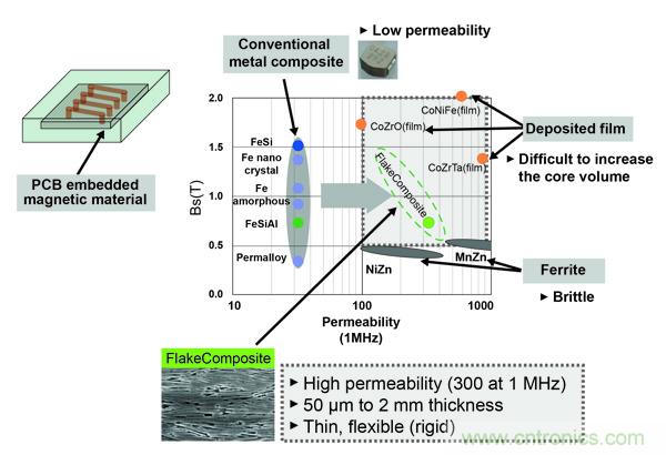 新型電感器磁芯滿足業(yè)界對更小、更安靜、更可靠電源所需