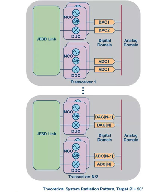 如何實現(xiàn)更“Mini”的相控陣?yán)走_平臺？集成式收發(fā)器了解一下