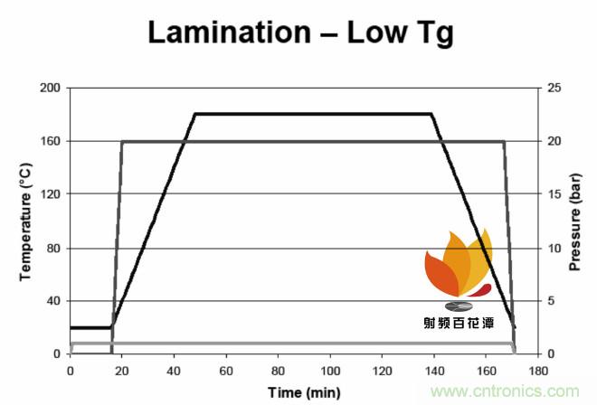 高速射頻多層PCB粘結(jié)片現(xiàn)狀及展望